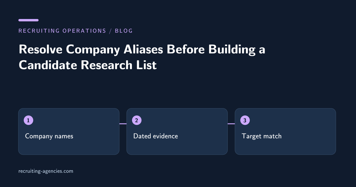 Company names, Dated evidence, Target match: Resolve Company Aliases Before Building a Candidate Research List