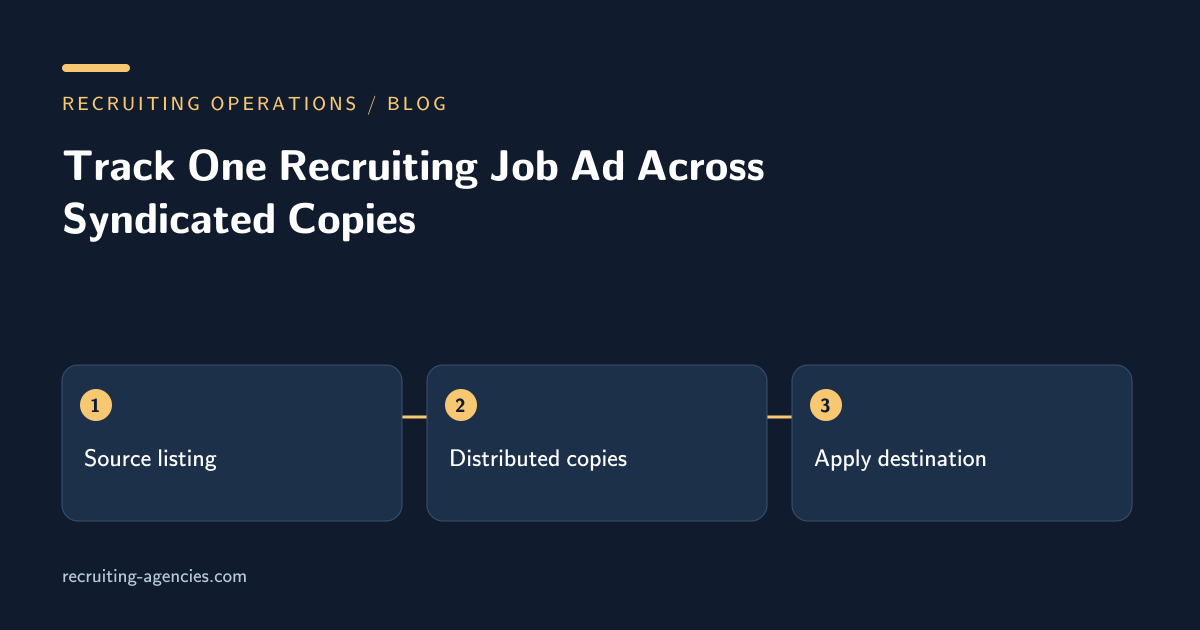 Source listing, Distributed copies, Apply destination: Track One Recruiting Job Ad Across Syndicated Copies