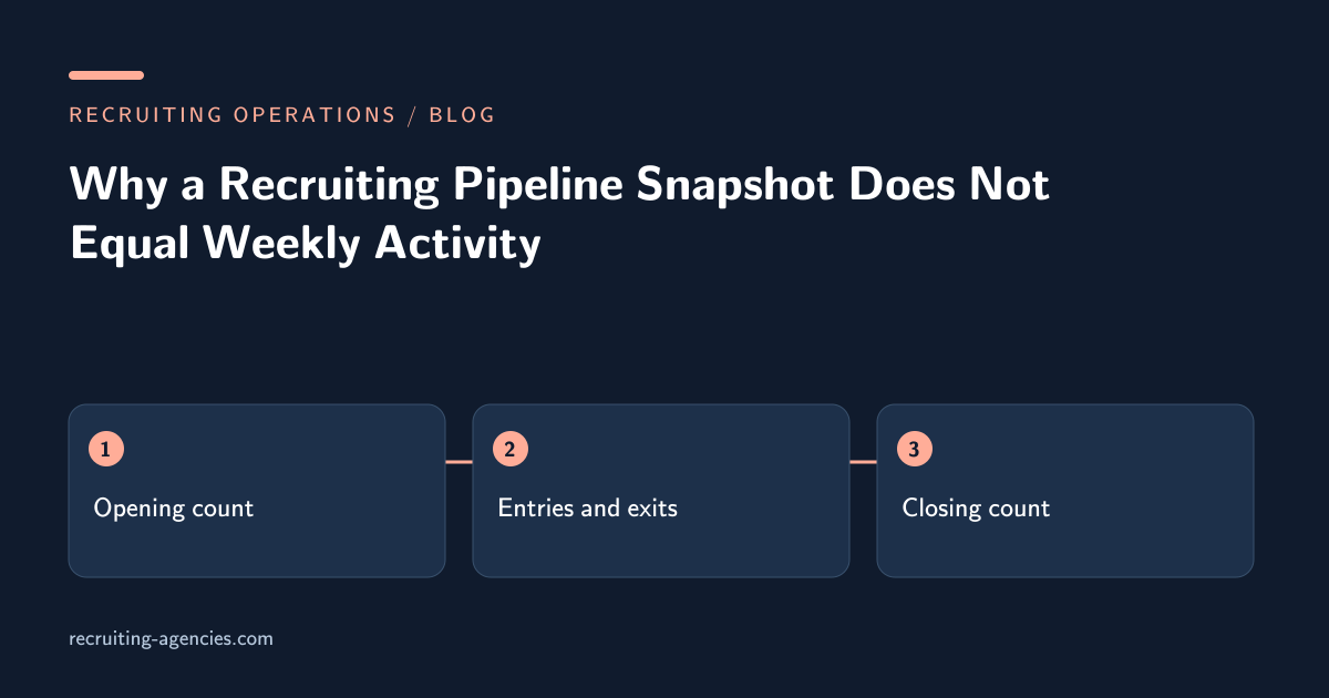 Opening count, Entries and exits, Closing count: Why a Recruiting Pipeline Snapshot Does Not Equal Weekly Activity